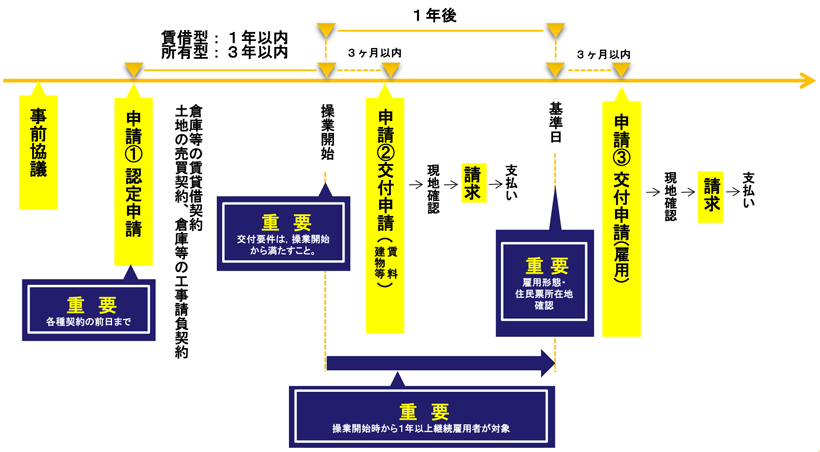 手続きの流れを示した図