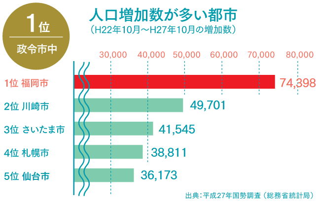 人口増加数が多い都市をあらわしたグラフの画像