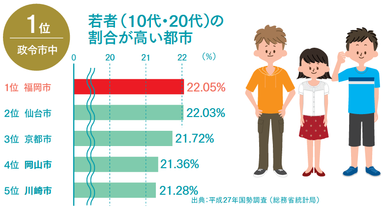 若者（10代・20代）の割合が高い都市をあらわしたグラフ画像