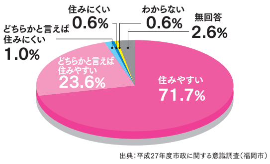 平成27年度市政に関する意識調査のグラフ画像