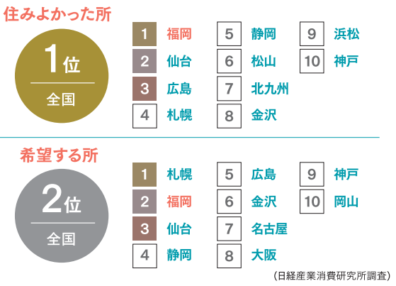 住みよかった所、希望する所ベスト10をあらわした図