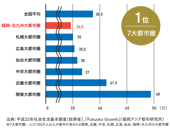 全国各地の通勤・通学時間をあらわしたグラフ