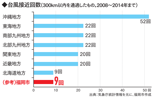 全国各地の台風接近回数をあらわしたグラフ