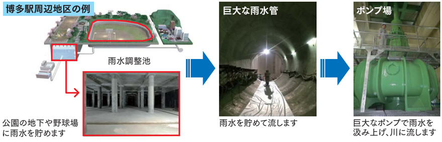 浸水対策の強化（博多駅周辺地区の例）をあらわした図