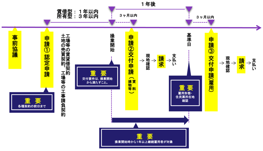 手続きの流れを表した図