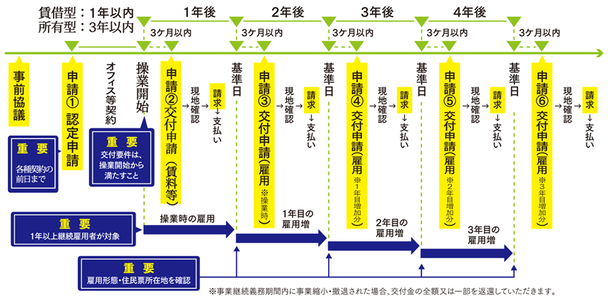 手続きの流れを表した図
