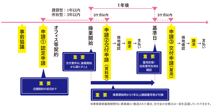 手続きの流れを表した図