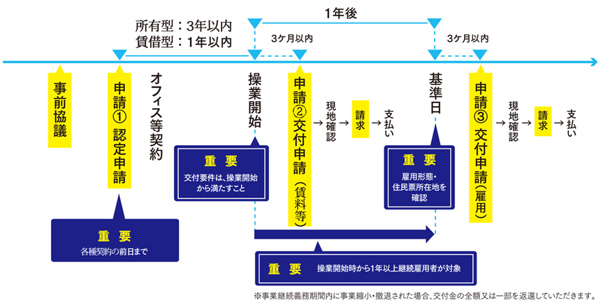 手続きの流れをあらわした図