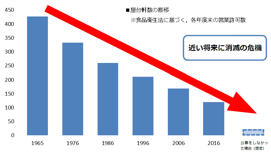 屋台軒数の推移グラフ、近い将来に消滅の危機