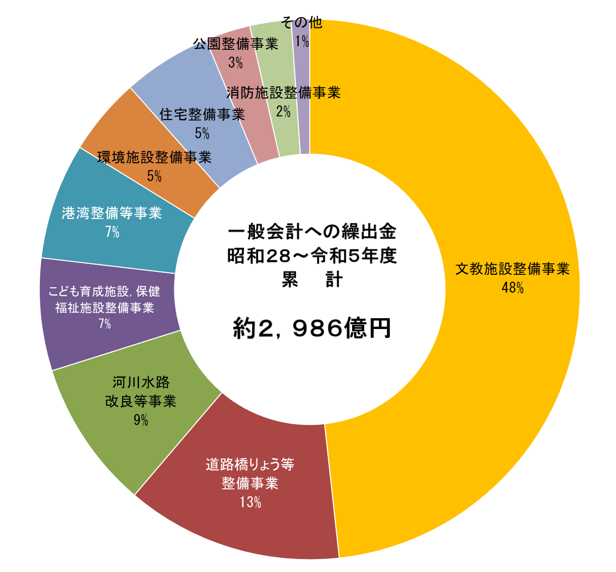 円グラフ（収益金累計約２，９８６億円）