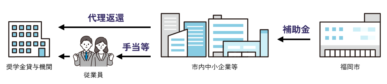 福岡市の補助金概要の絵
