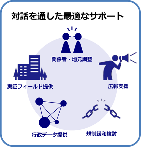 「対話を通した最適なサポート（実証フィールド提供，関係者・地元調整，広報支援，規制緩和検討，行政データ提供）」を表したイラスト