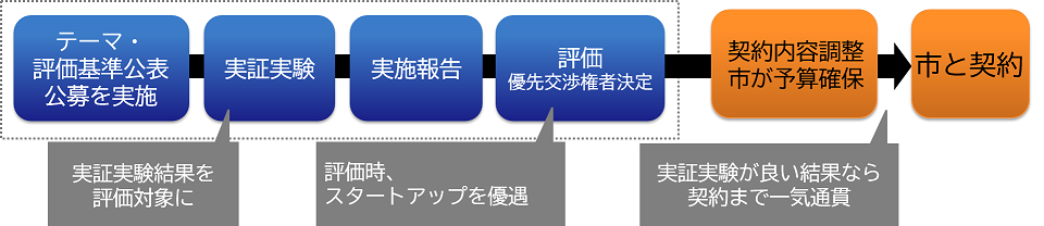 先端技術公共調達サポートのスキーム図
