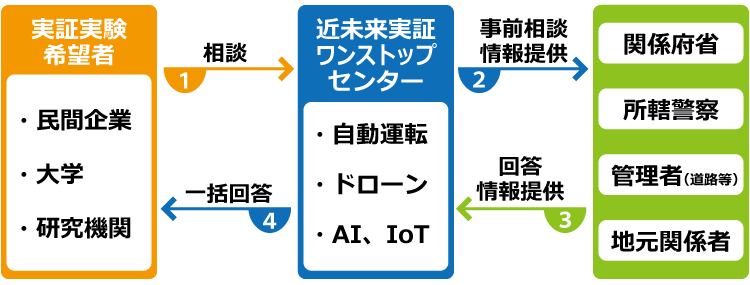 相談対応（実証実験に必要な手続き等）,実証エリアの提供者とのマッチング,国への確認及び調整（実証実験の実施に係る関係機関との調整等）,実証実験を行う地域への周知　等