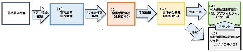 旅行手配の流れの図