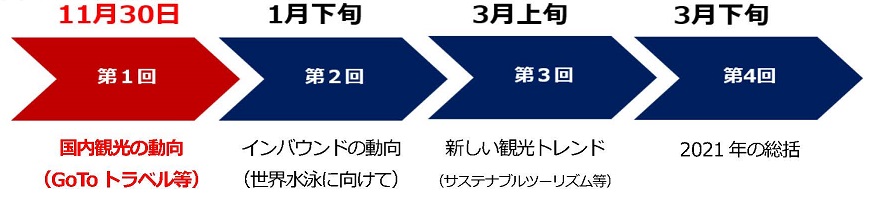 第1回（11月30日）：国内観光の動向（GoToトラベル等）、第2回（1月下旬）：インバウンドの動向（世界水泳に向けて）、第3回（3月上旬）；新しい観光トレンド（サステナブルツーリズム等）、第4回（3月下旬）：2021年の総括