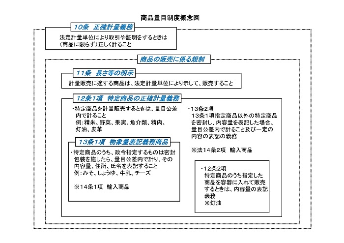 商品量目制度概念図の写真