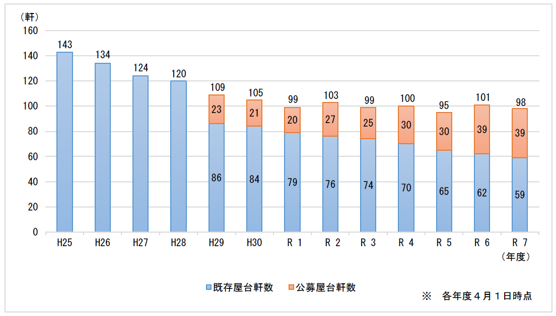 屋台軒数のグラフ