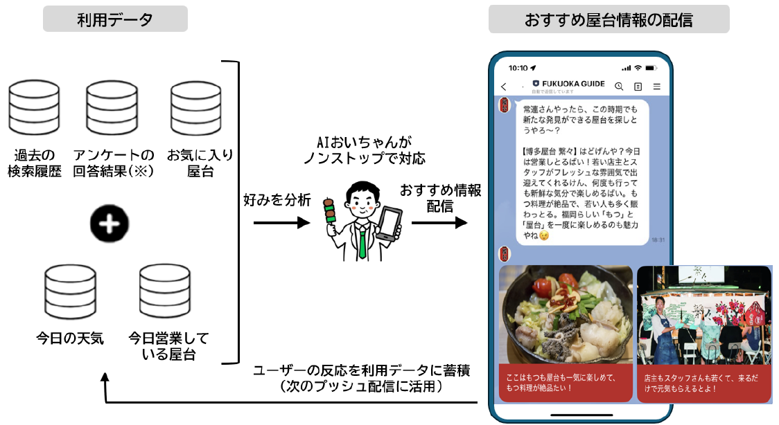 利用データから好みを分析しAIおいちゃんがノンストップで対応し、おすすめ情報を配信するまでの相関図