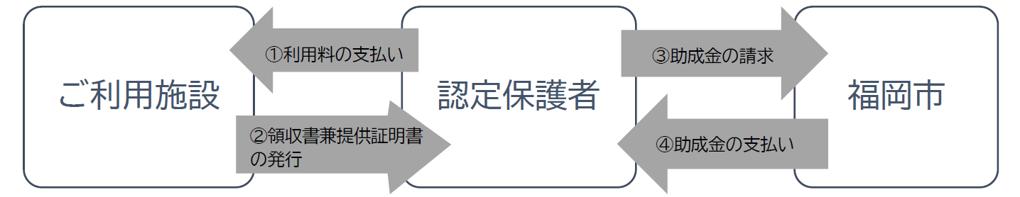 請求の流れ。詳細は次に記載。