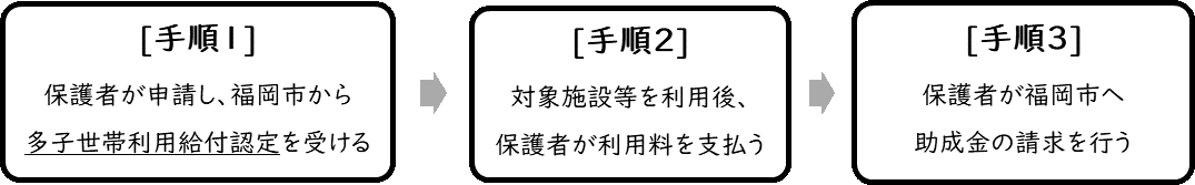 多子世帯利用料助成全体の流れ。詳細は次に記載。