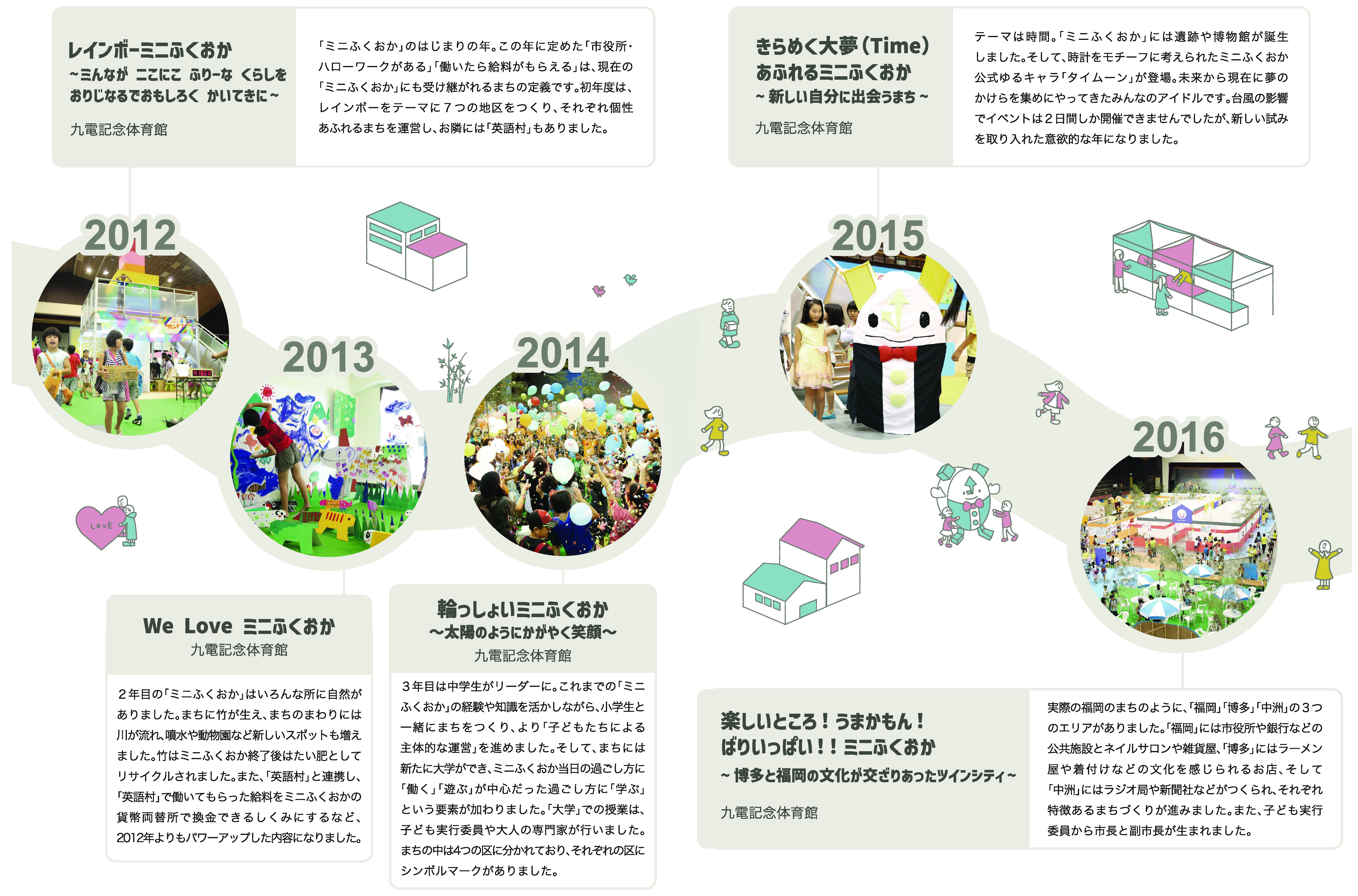 2012年から2016年、詳細は前に記載。