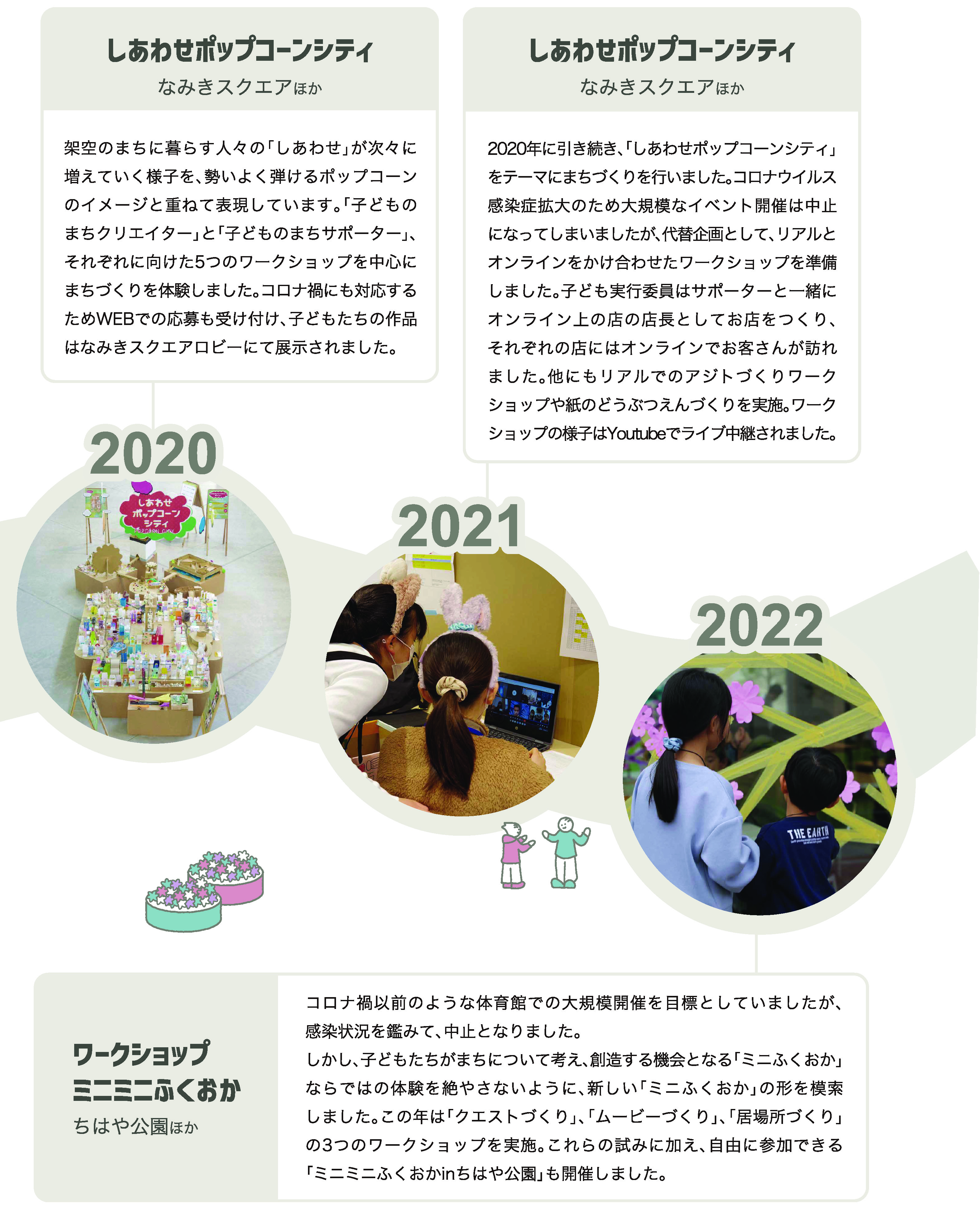 2020年から2022年、詳細は前に記載。