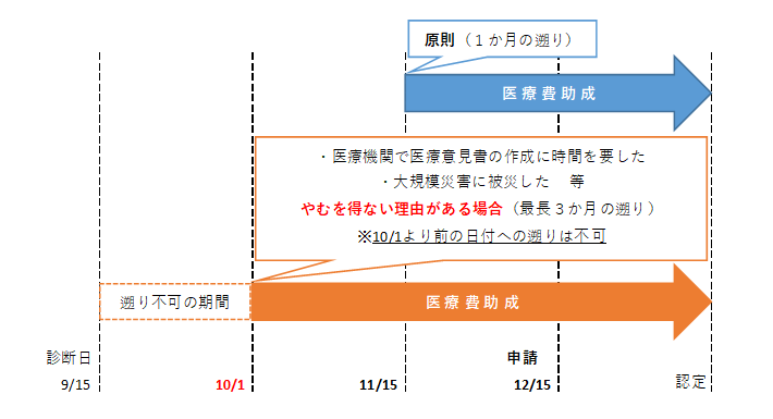 医療費助成遡りの具体例説明図