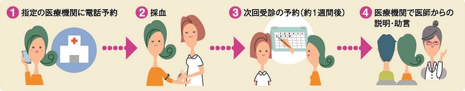 検査の流れ。1.指定の医療機関に電話予約 2.採血 3.次回受診の予約(約1週間後) 4.医療機関で医師からの説明・助言