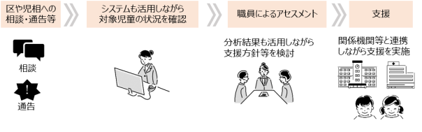 取組の流れ　1.区や児相への相談・通告等　2.システムも活用しながら対象児童の状況を確認　3.職員によるアセスメント　4.関係機関等と連携しながら支援を実施