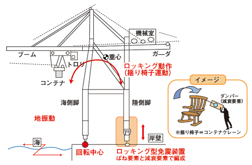 画像：免震ガントリークレーン