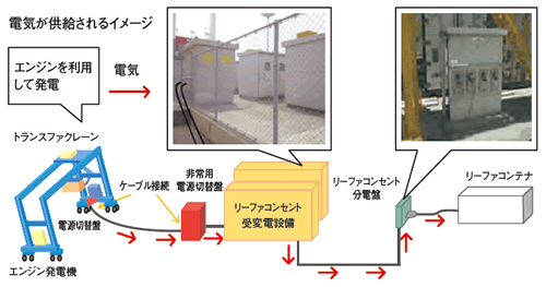 画像：停電時におけるコンテナターミナルの電力確保
