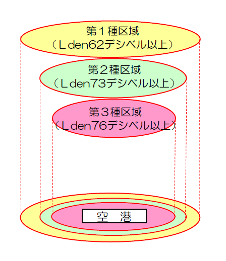 騒音対策区域のイメージ画像