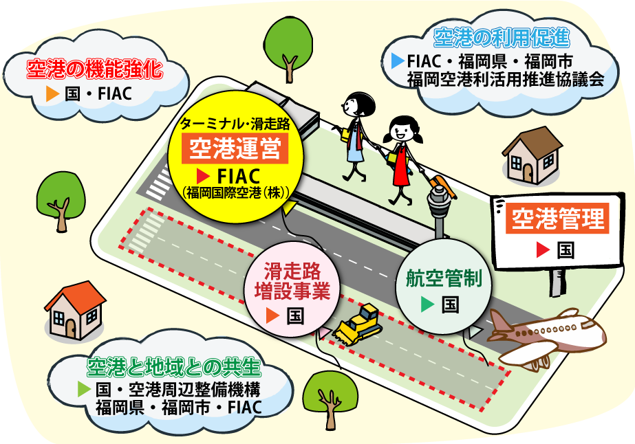 福岡空港に関わる機関と役割