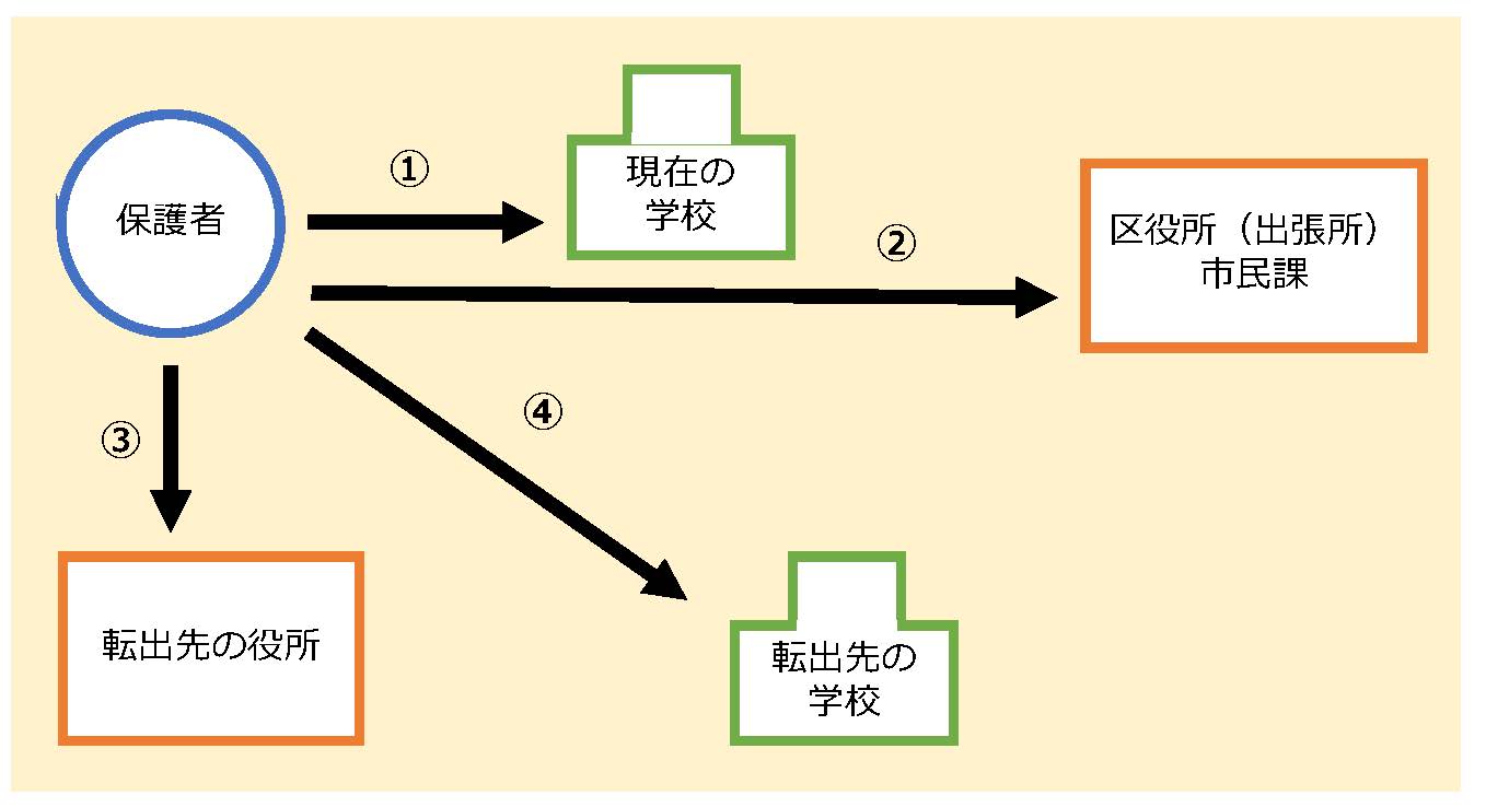 市外へ転出した場合の手続き略図