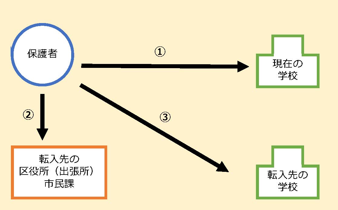 市内間へ転校した場合の手続き略図