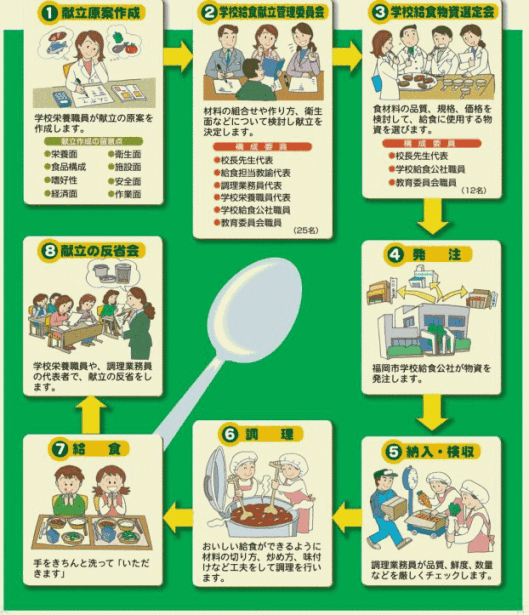小学校の給食ができるまでの一覧。詳細は前に記載。