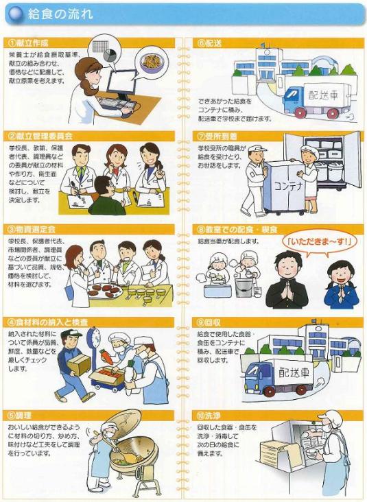 給食の流れ。詳細は前に記載。