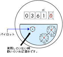 画像:水道メーター