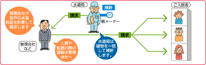 一括検針のイメージ