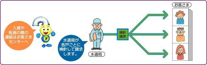 各戸検針のイメージ