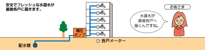 直結増圧式給水の説明図
