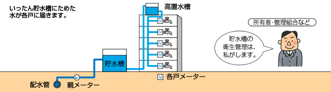貯水槽式給水の説明図