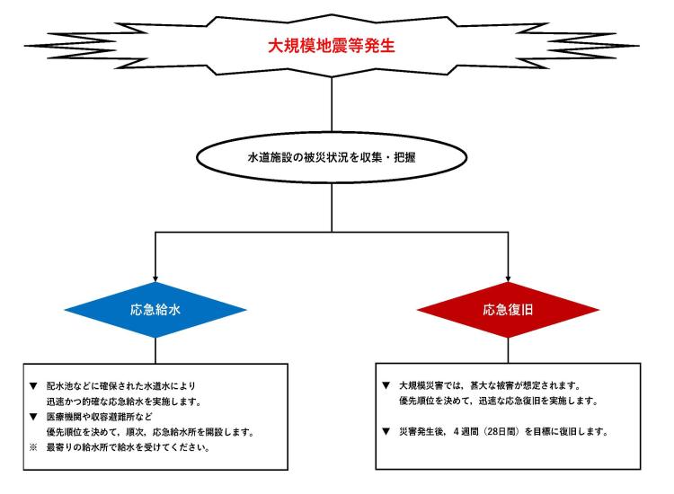 大規模な地震等が発生した場合はまず水道施設の被災状況を収集し把握した被災状況を基に,応急給水及び応急復旧を実施します。応急給水では,配水池などに確保された水道水により迅速かつ的確な応急給水活動を実施するとともに医療機関や収容避難所など優先順位を決めて順次応急給水所を開設します。