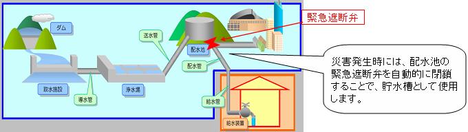 緊急遮断弁の説明図