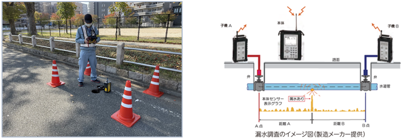 相関式漏水調査の様子及びイメージ図