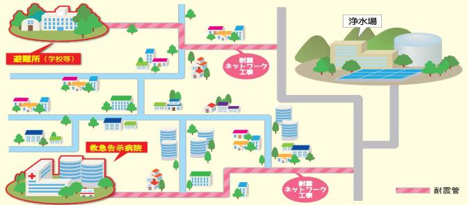 避難所、救急告示病院への配水管の耐震強化のイメージ図