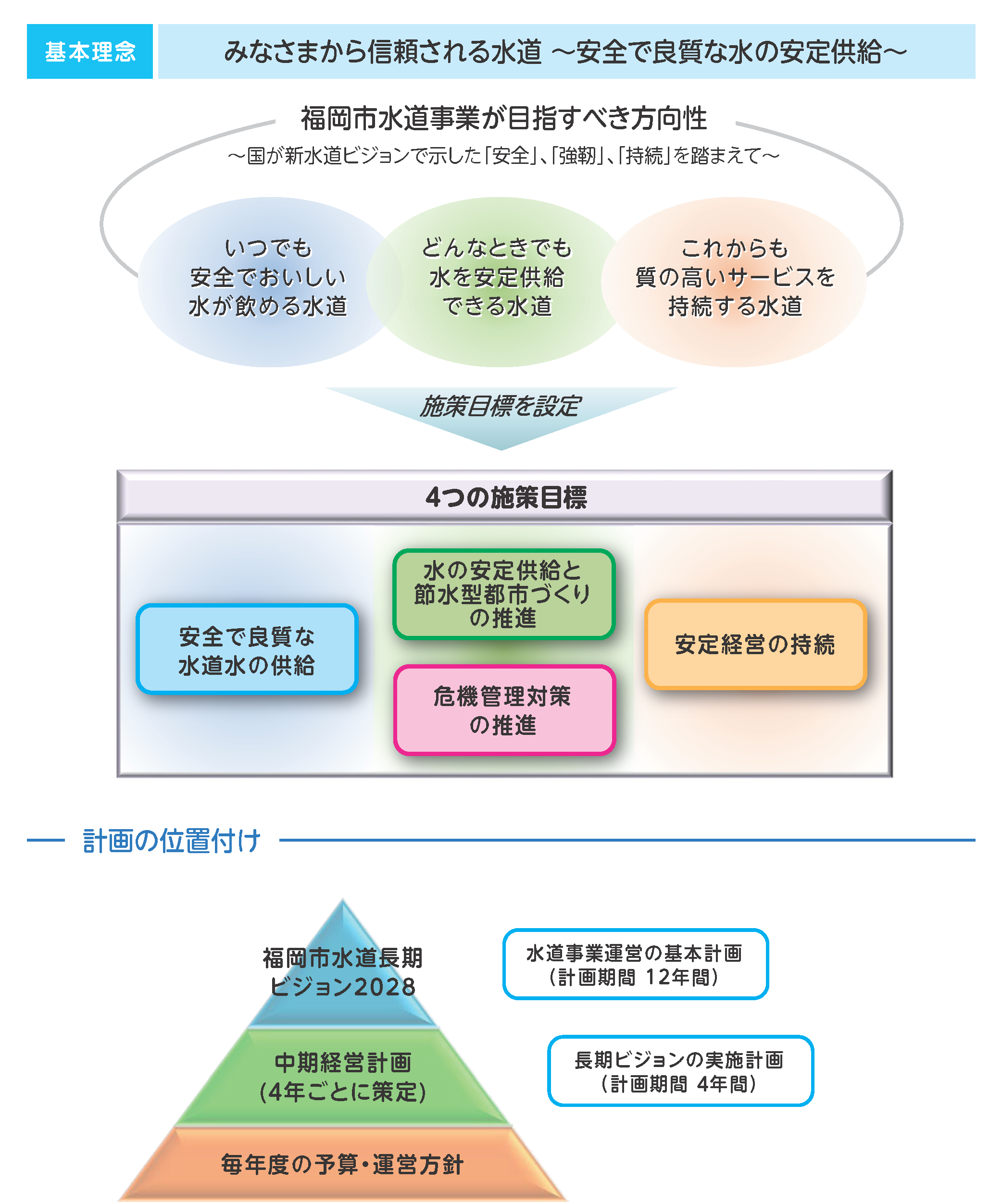 長期ビンジョンの基本理念等を表す概念図