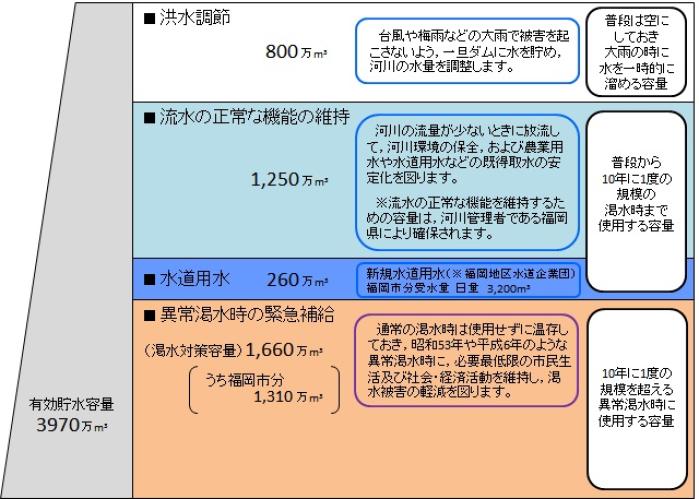 五ヶ山ダムの目的別容量の必要性を表す図