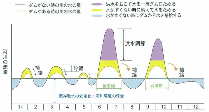 流水の機能維持イメージ